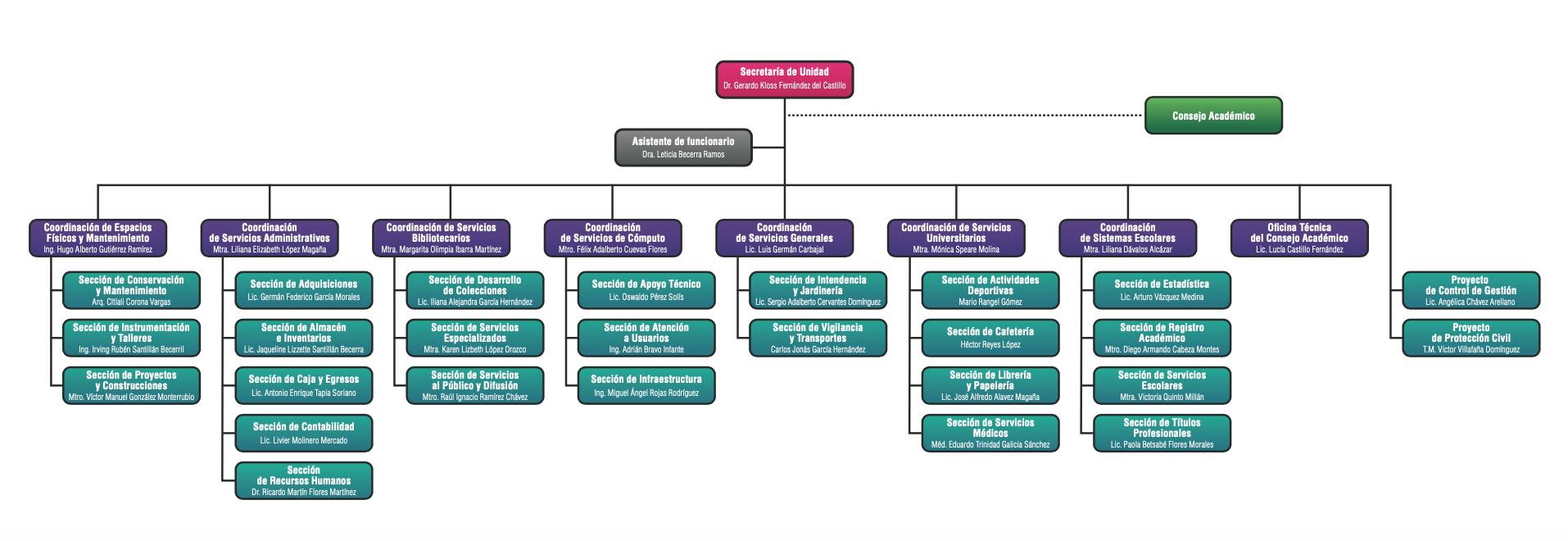 organizational structure